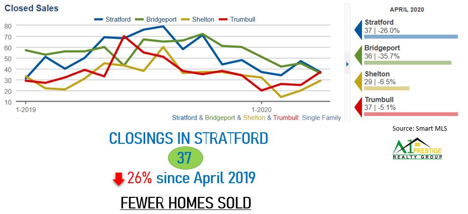 stratford april closings